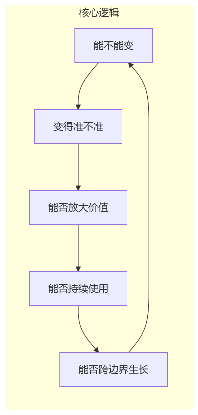 流程图 - HR系统长期演进能力关键问题清单|传统为何过时与数智化如何落地