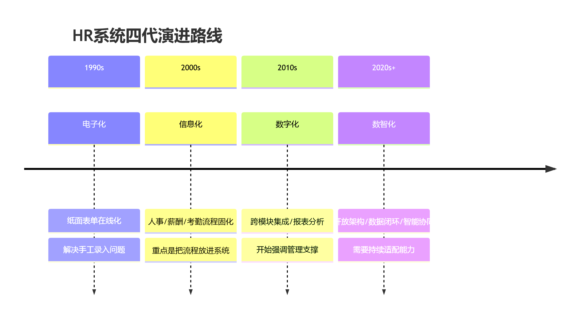 HR系统四代演进路线