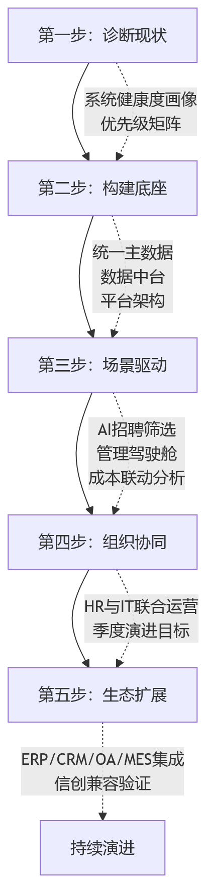 流程图 - HR系统长期演进能力关键问题清单|传统为何过时与数智化如何落地