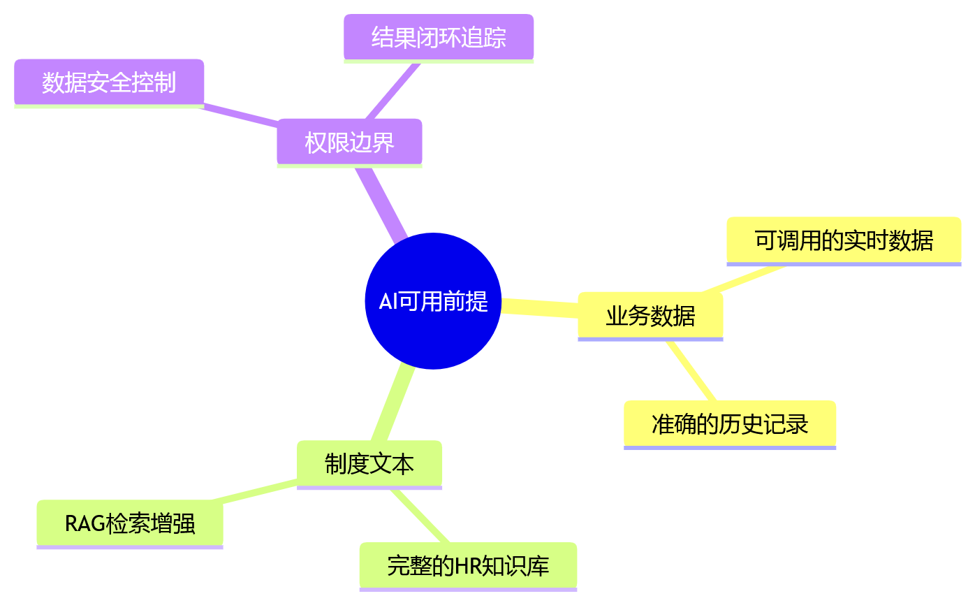 思维导图 - HR系统长期演进能力关键问题清单|传统为何过时与数智化如何落地