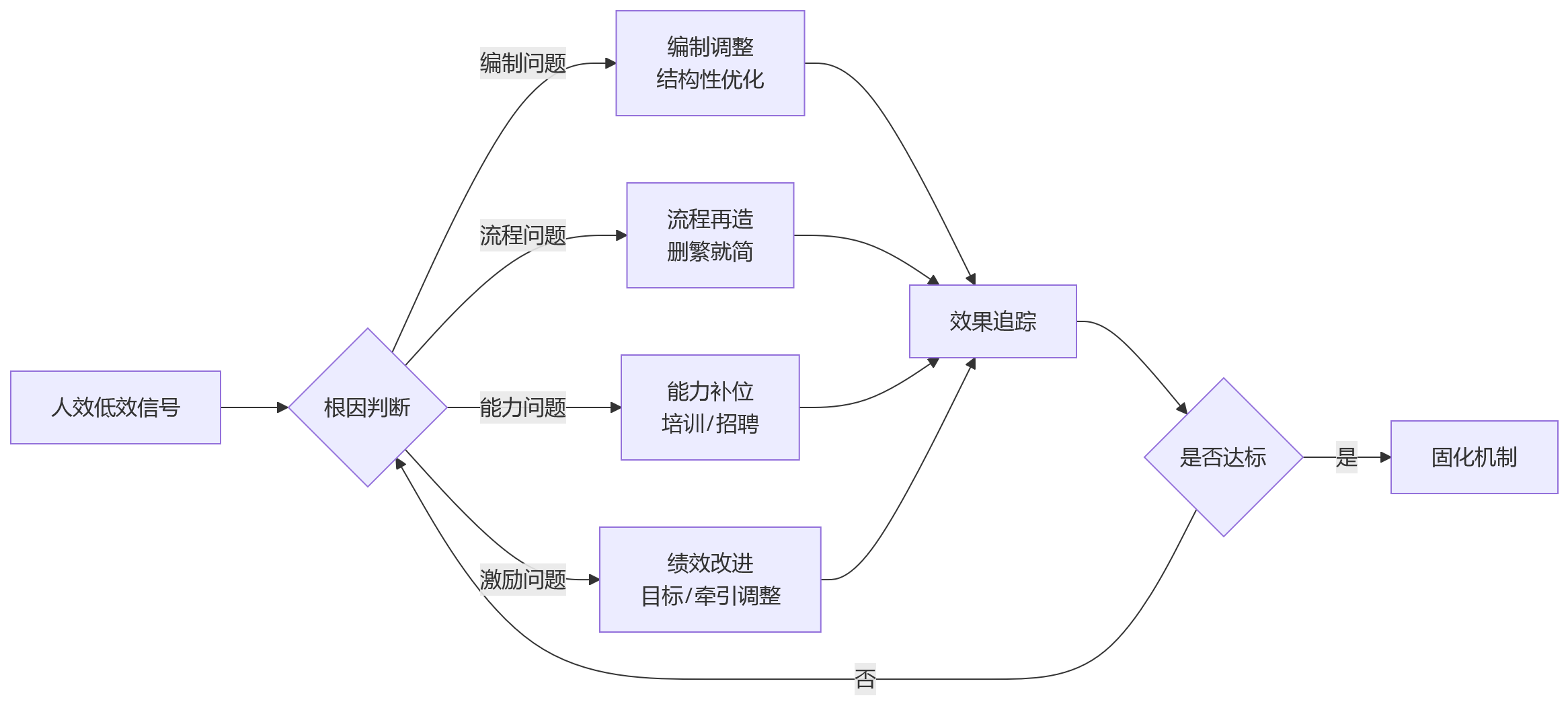 流程图 - 大型企业人效管理12个关键问题清单:认知误区与数字化路径