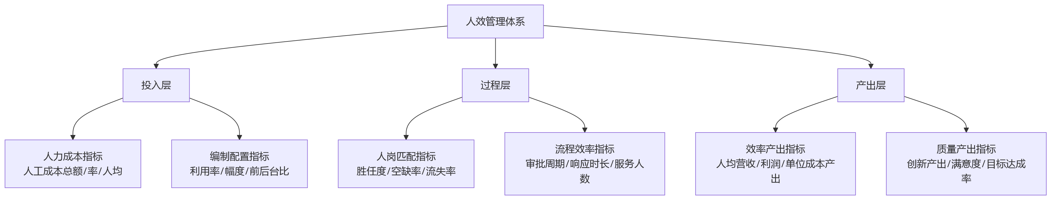 流程图 - 大型企业人效管理12个关键问题清单:认知误区与数字化路径