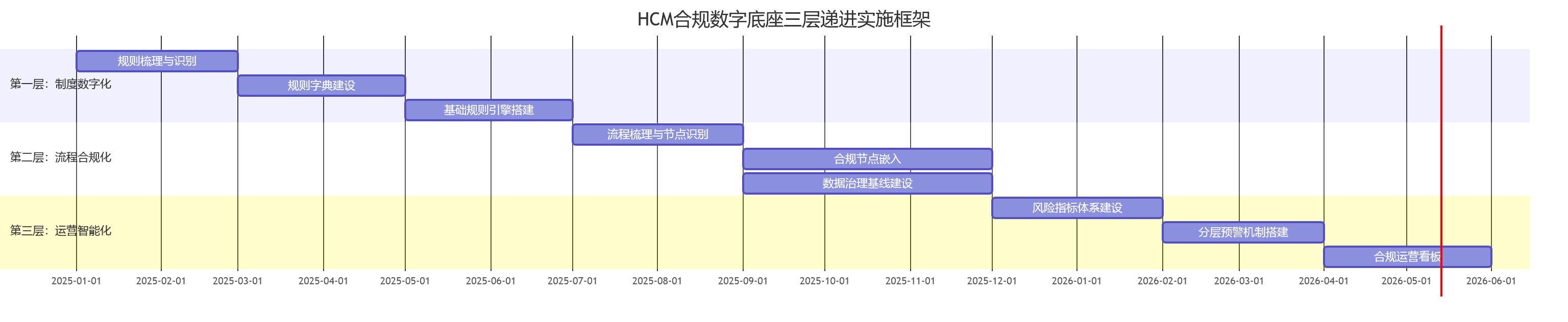 HCM合规数字底座三层递进实施框架