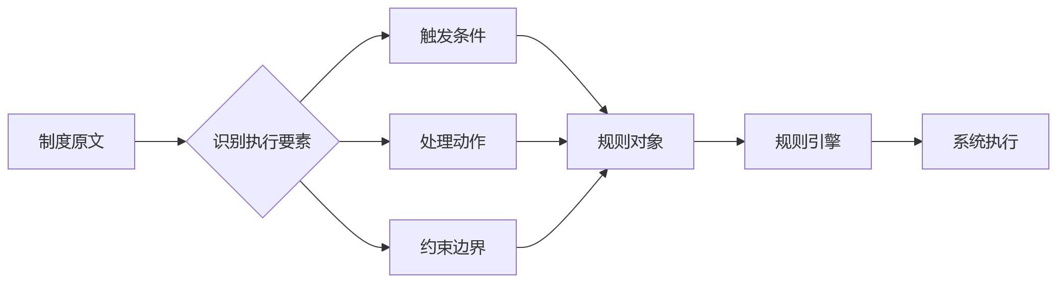 流程图 - HCM合规数字底座建设关键问题清单:从制度到系统的闭环转换指南