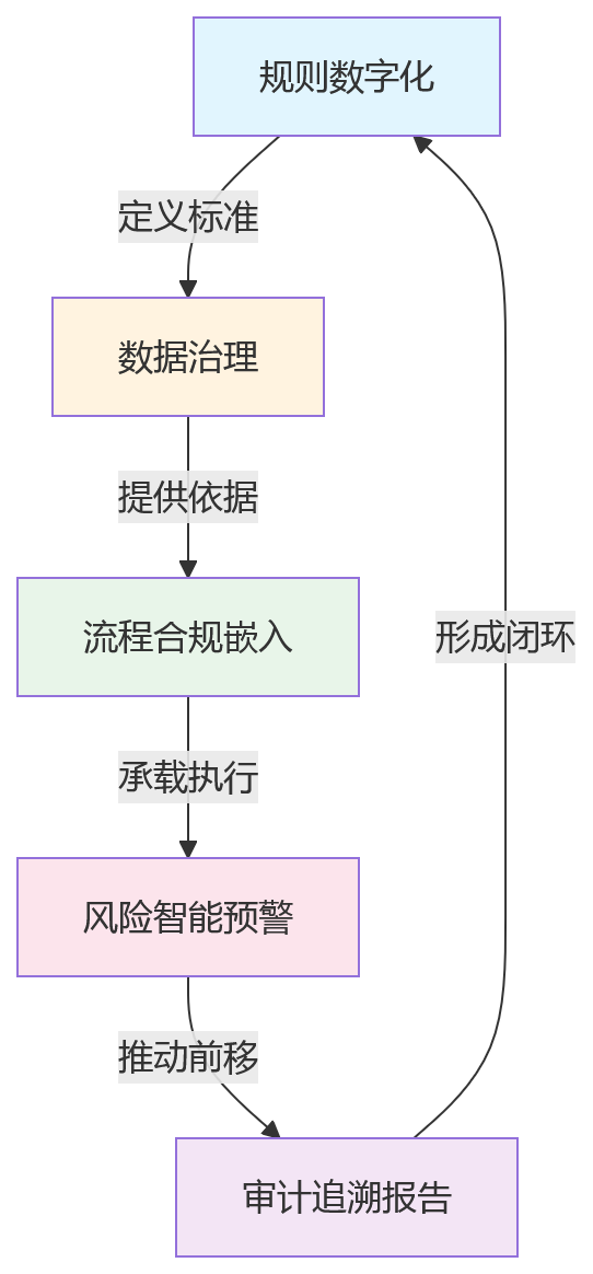 流程图 - HCM合规数字底座建设关键问题清单:从制度到系统的闭环转换指南