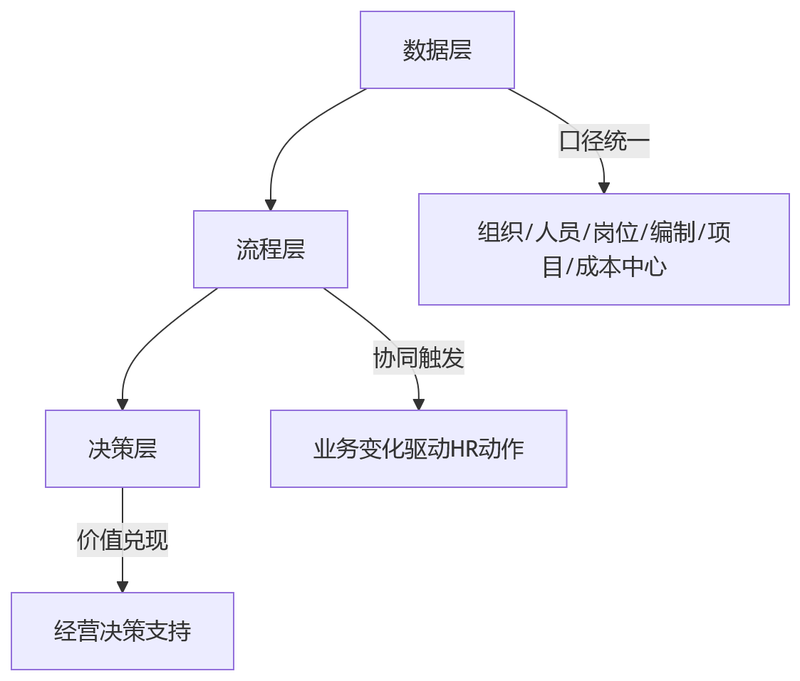 流程图 - 国央企HR系统信创改造升级关键问题清单