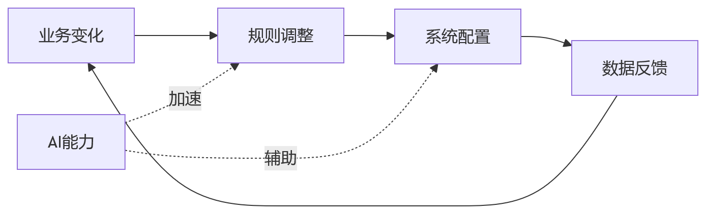 流程图 - 国央企HR系统信创改造升级关键问题清单