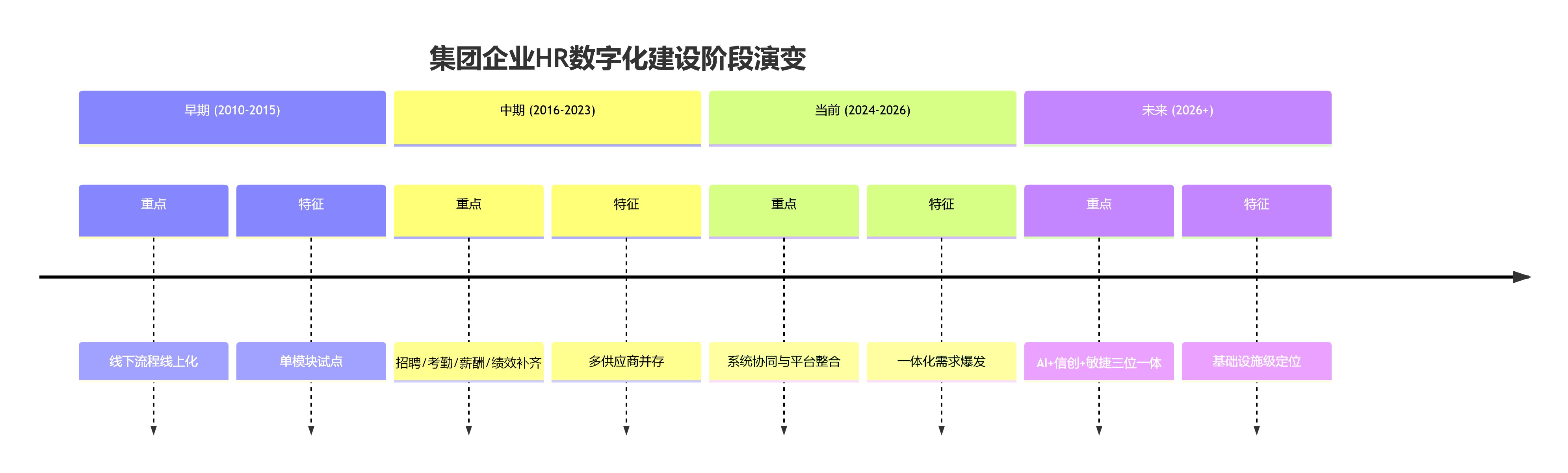 集团企业HR数字化建设阶段演变