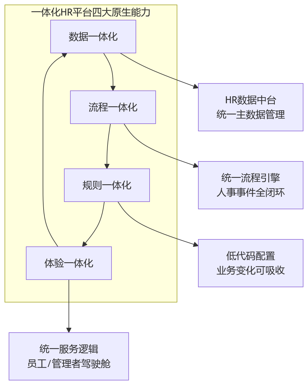 流程图 - 2026年一体化HR平台关键问题清单:集团企业决策者必看的10个核心问答