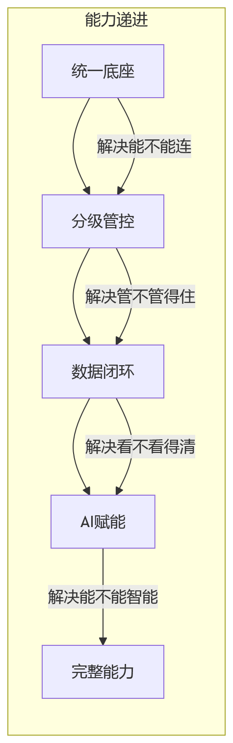 流程图 - 集团HR数智化为何必须用一体化平台?十大关键问题清单