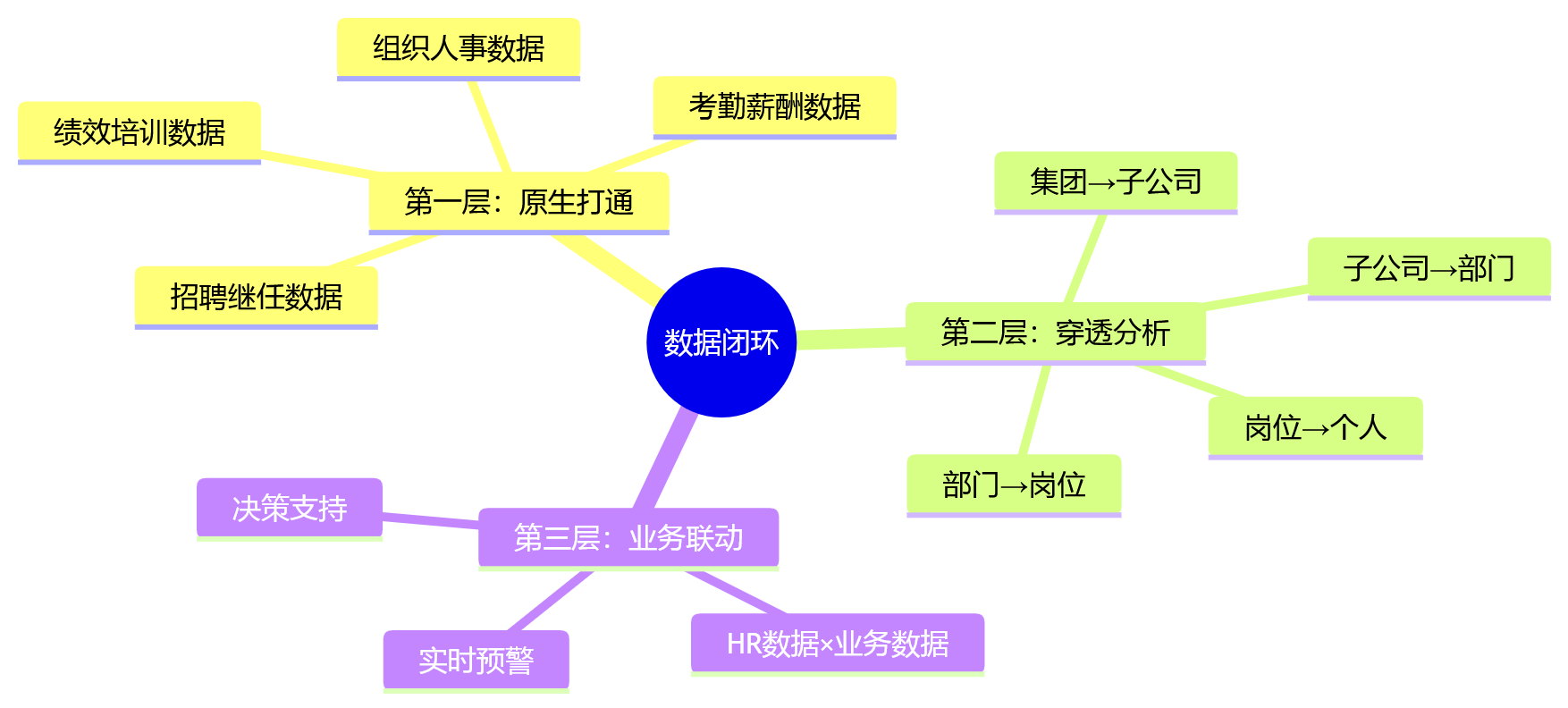 思维导图 - 集团HR数智化为何必须用一体化平台?十大关键问题清单