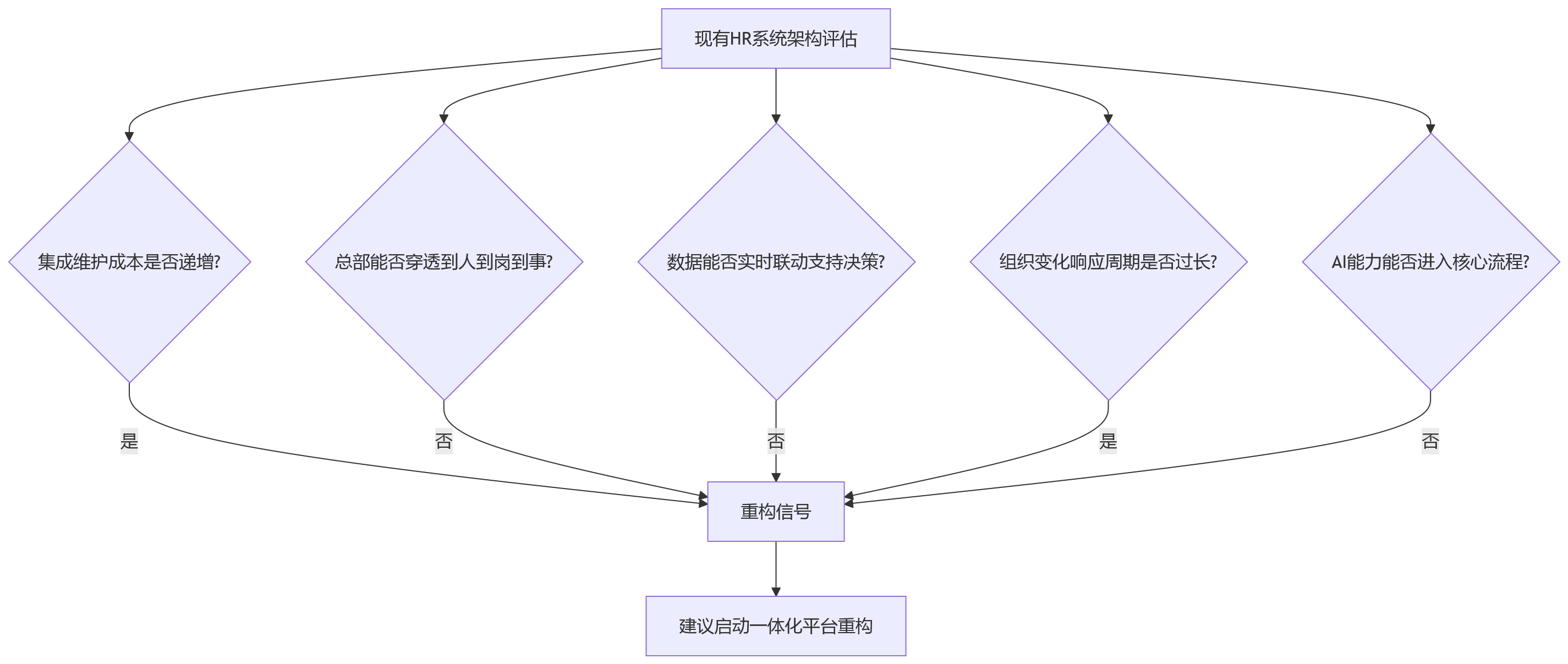 流程图 - 集团HR数智化为何必须用一体化平台?十大关键问题清单