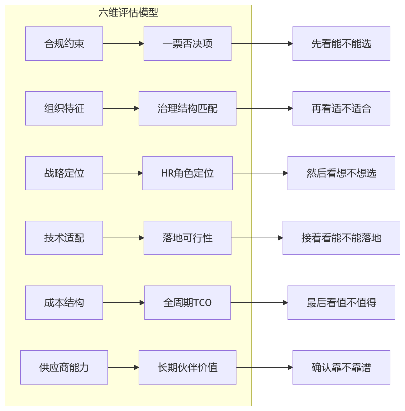 流程图 - 2026年人力资源系统部署选型Q&A清单:私有化、混合云与SaaS如何判断?