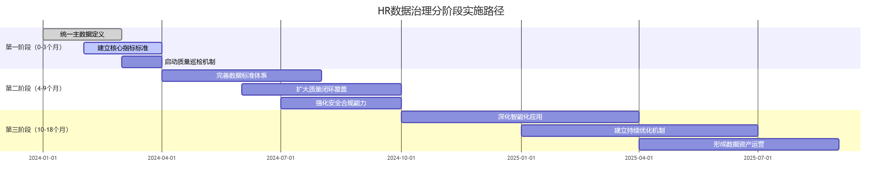 HR数据治理分阶段实施路径