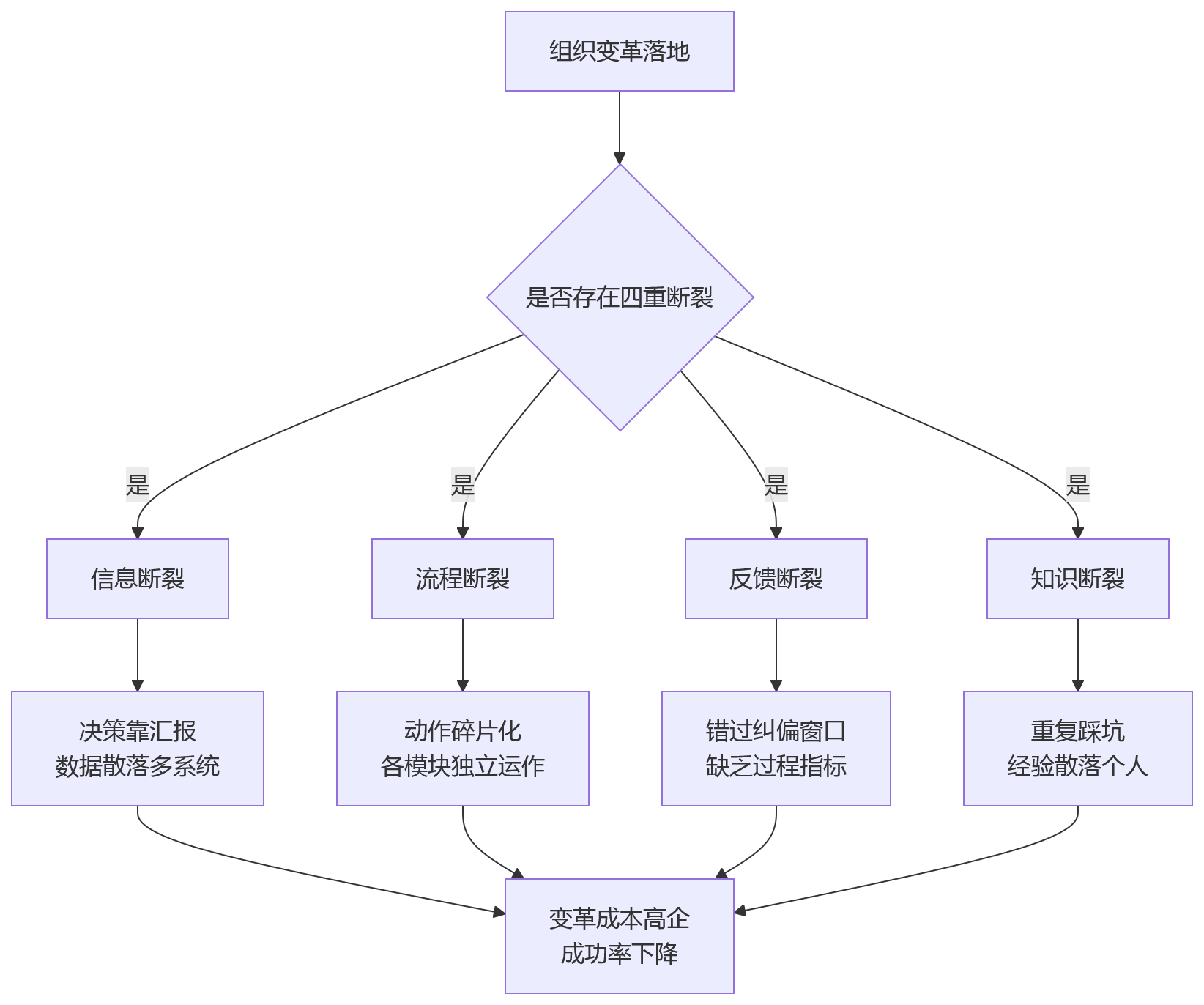 流程图 - 组织变革落地与一体化HR系统关键问题清单