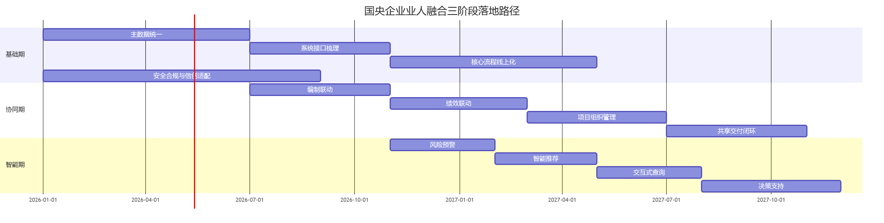 国央企业业人融合三阶段落地路径