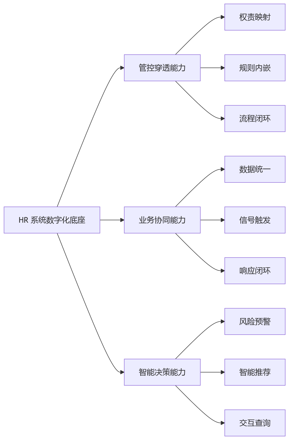 流程图 - 国央企业业人融合落地关键问题清单 / 搜索清单 / Q&A 清单