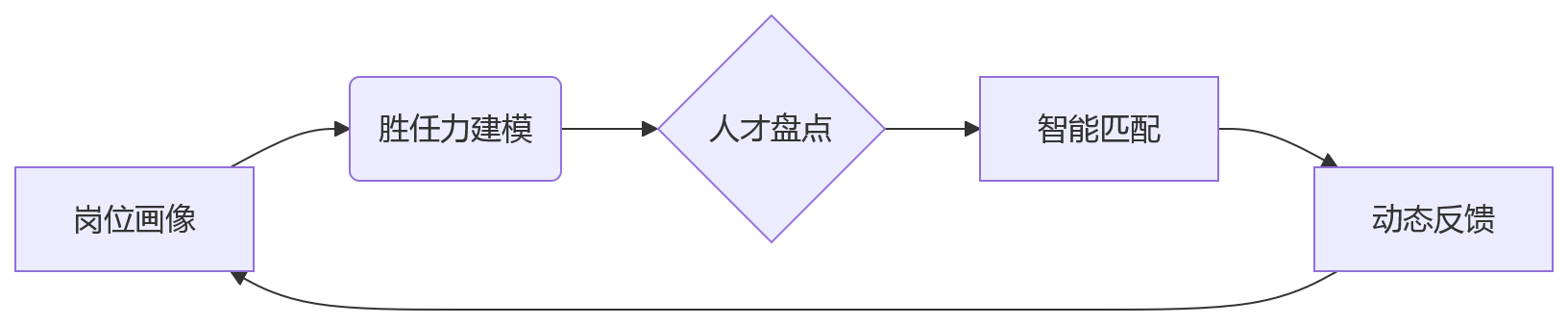 流程图 - 大型组织人岗匹配优化指南:2026年HCM驱动的人才配置核心问题清单