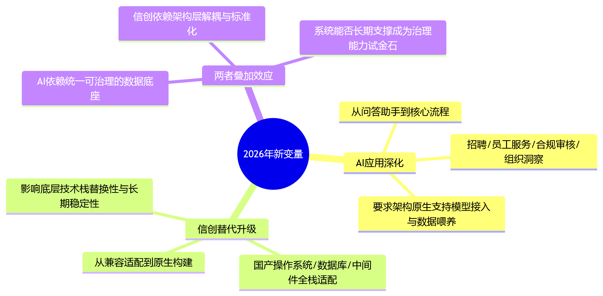 思维导图 - HR系统架构持续支撑能力关键问题清单 | 选型评估与决策指南
