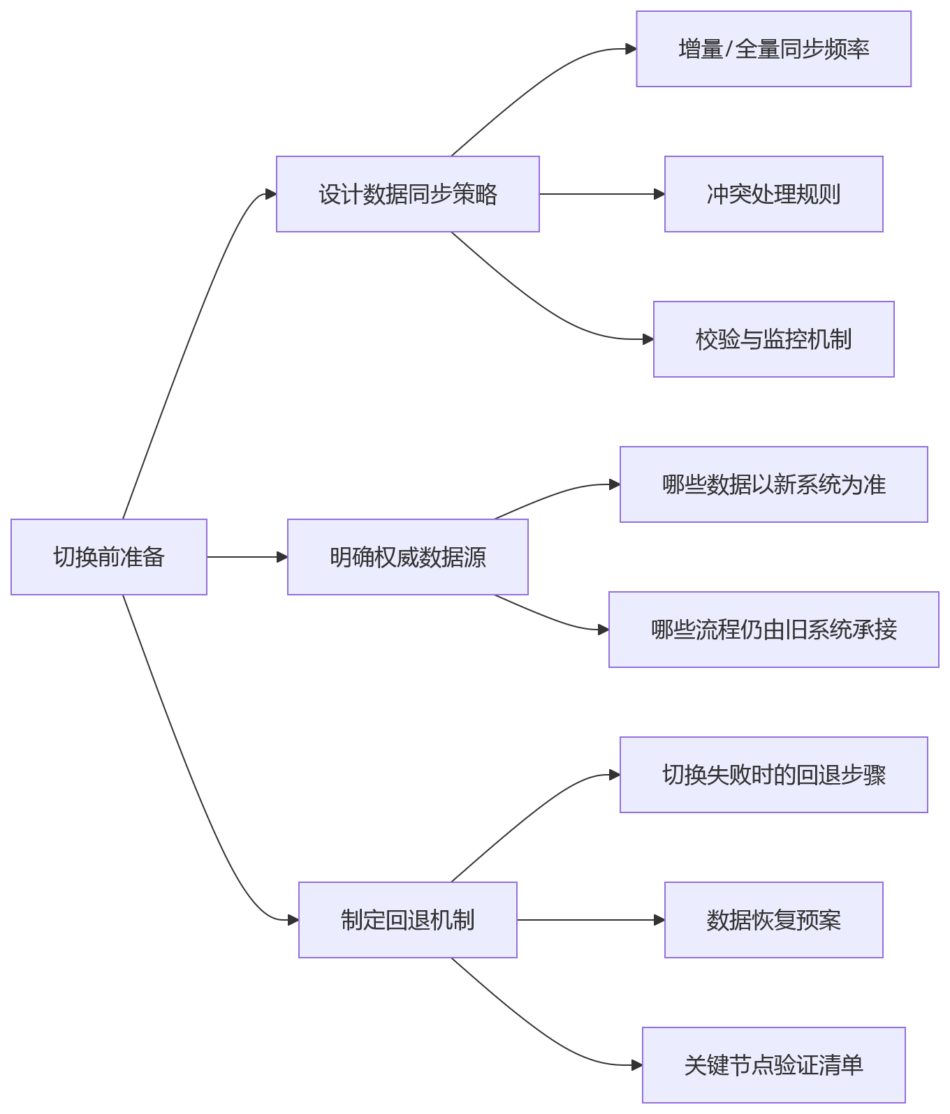 流程图 - HR系统架构持续支撑能力关键问题清单 | 选型评估与决策指南