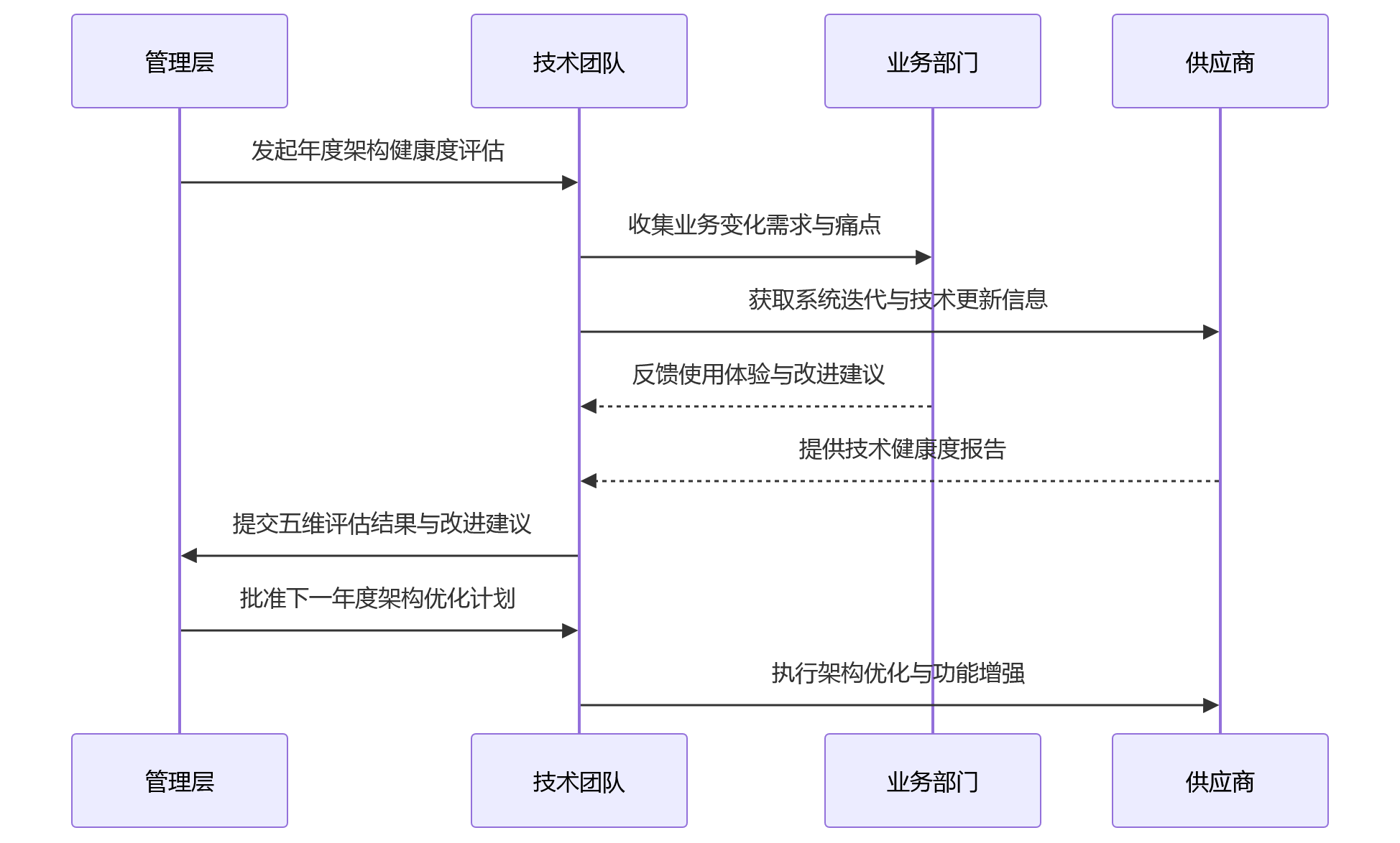 时序图 - HR系统架构持续支撑能力关键问题清单 | 选型评估与决策指南