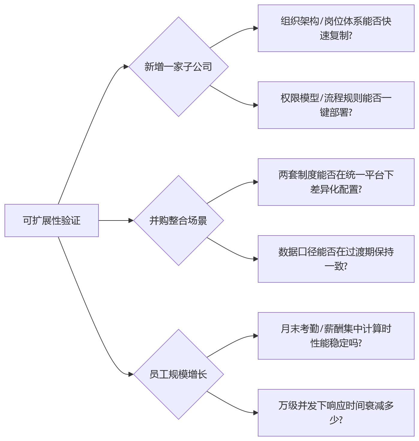 流程图 - HR系统架构持续支撑能力关键问题清单 | 选型评估与决策指南