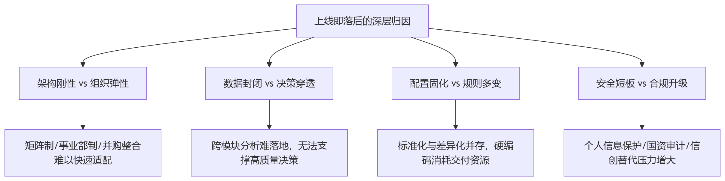 流程图 - HR系统架构持续支撑能力关键问题清单 | 选型评估与决策指南