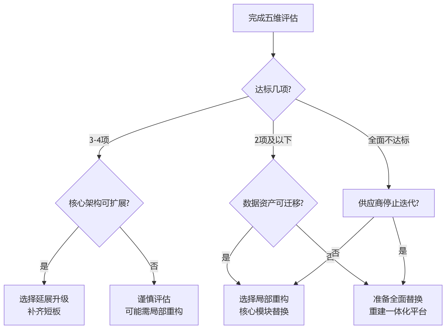 流程图 - HR系统架构持续支撑能力关键问题清单 | 选型评估与决策指南