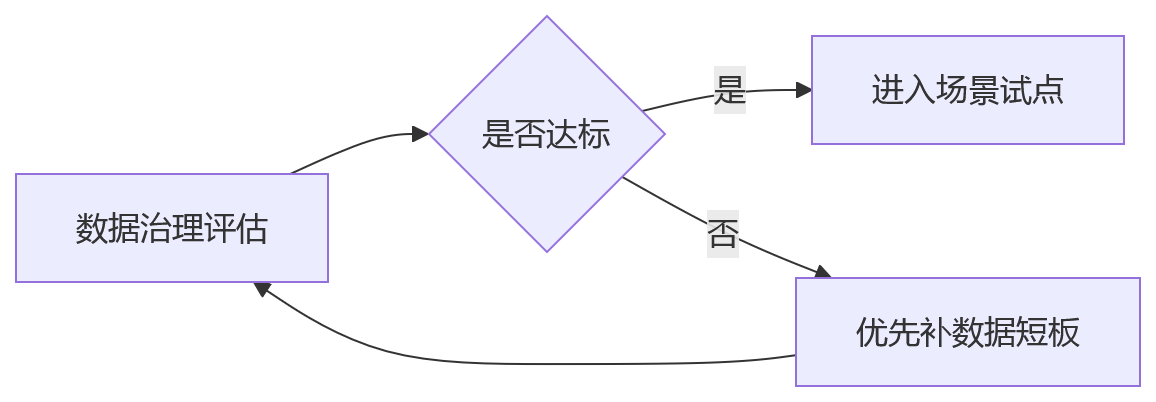 流程图 - AI辅助决策如何提升人力管理效能?大型组织关键问题清单