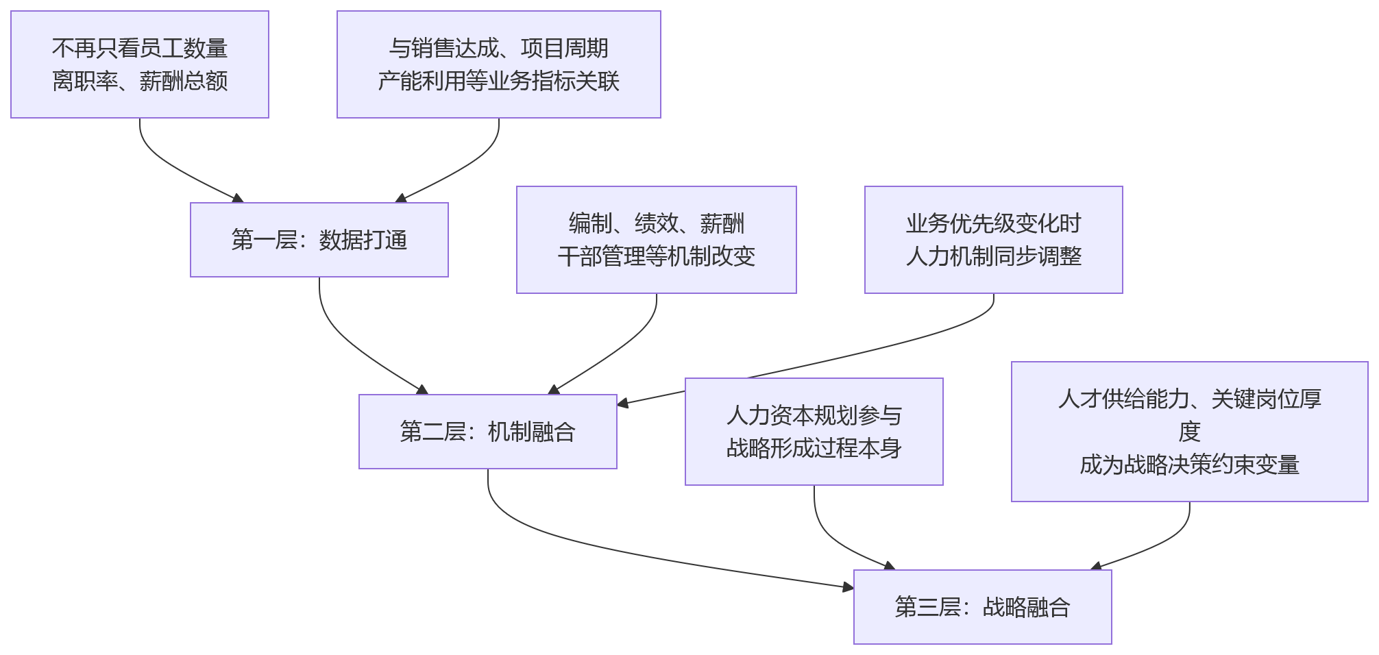 流程图 - 大型集团组织协同断层破解与业人融合关键问题清单