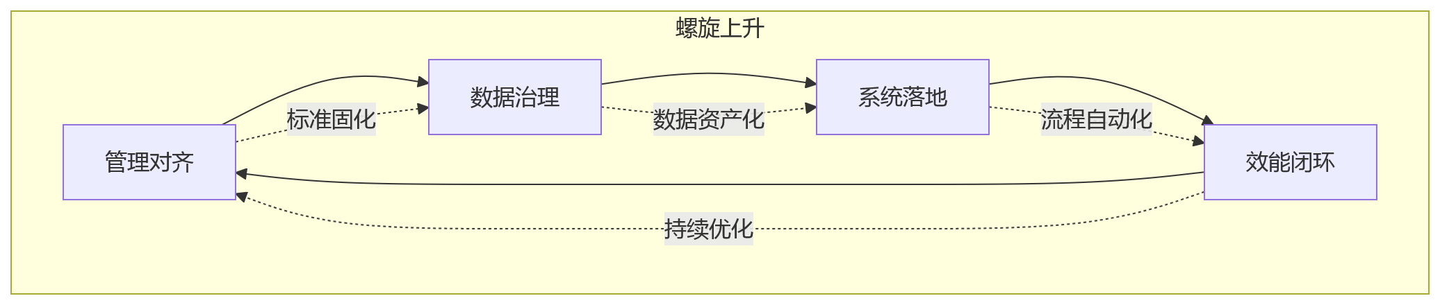 流程图 - 集团企业人效提升关键问题清单:数据统一就能解决人效低吗?