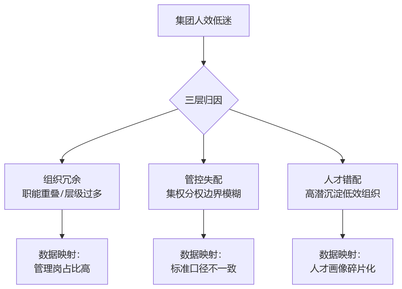 流程图 - 集团企业人效提升关键问题清单:数据统一就能解决人效低吗?