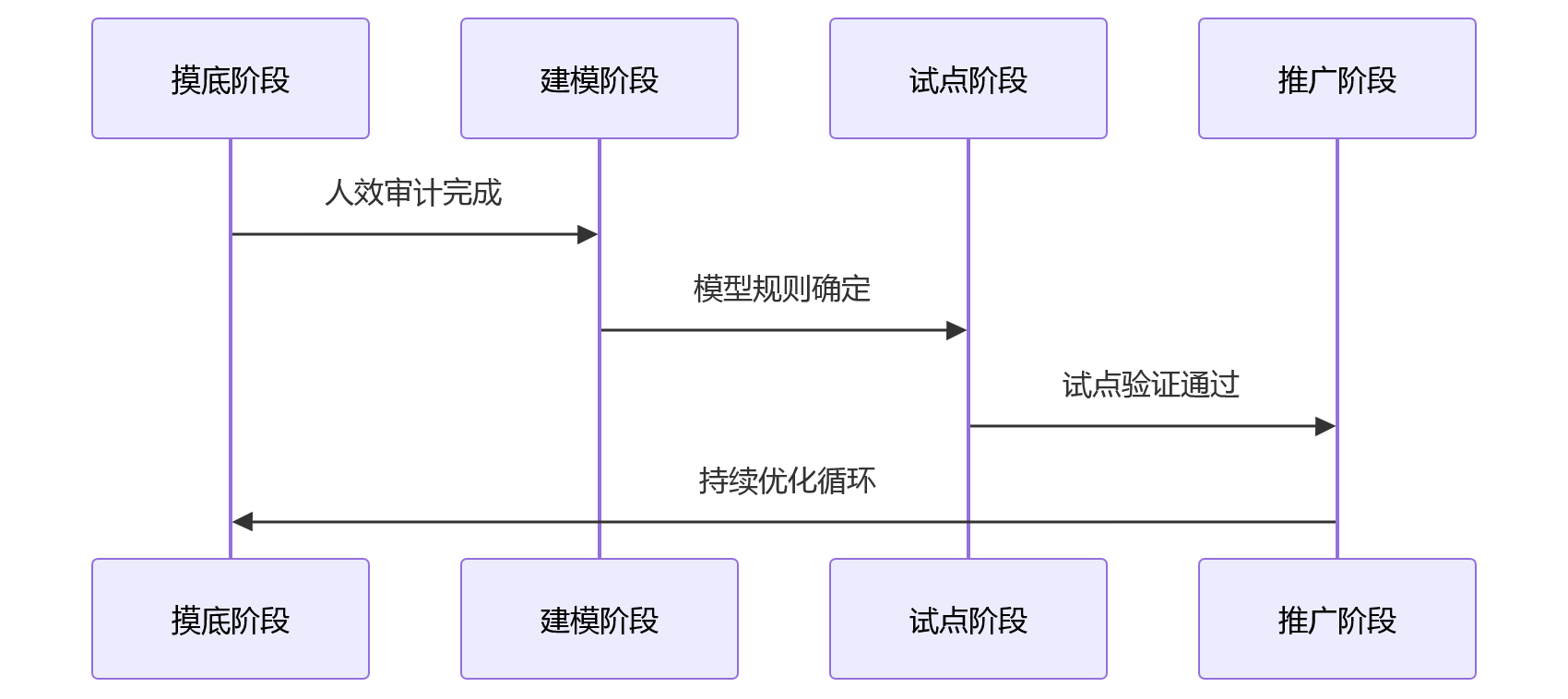 时序图 - 金融机构人才配置与HCM业人融合关键问题清单