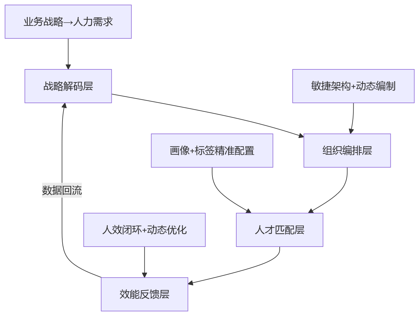 流程图 - 金融机构人才配置与HCM业人融合关键问题清单
