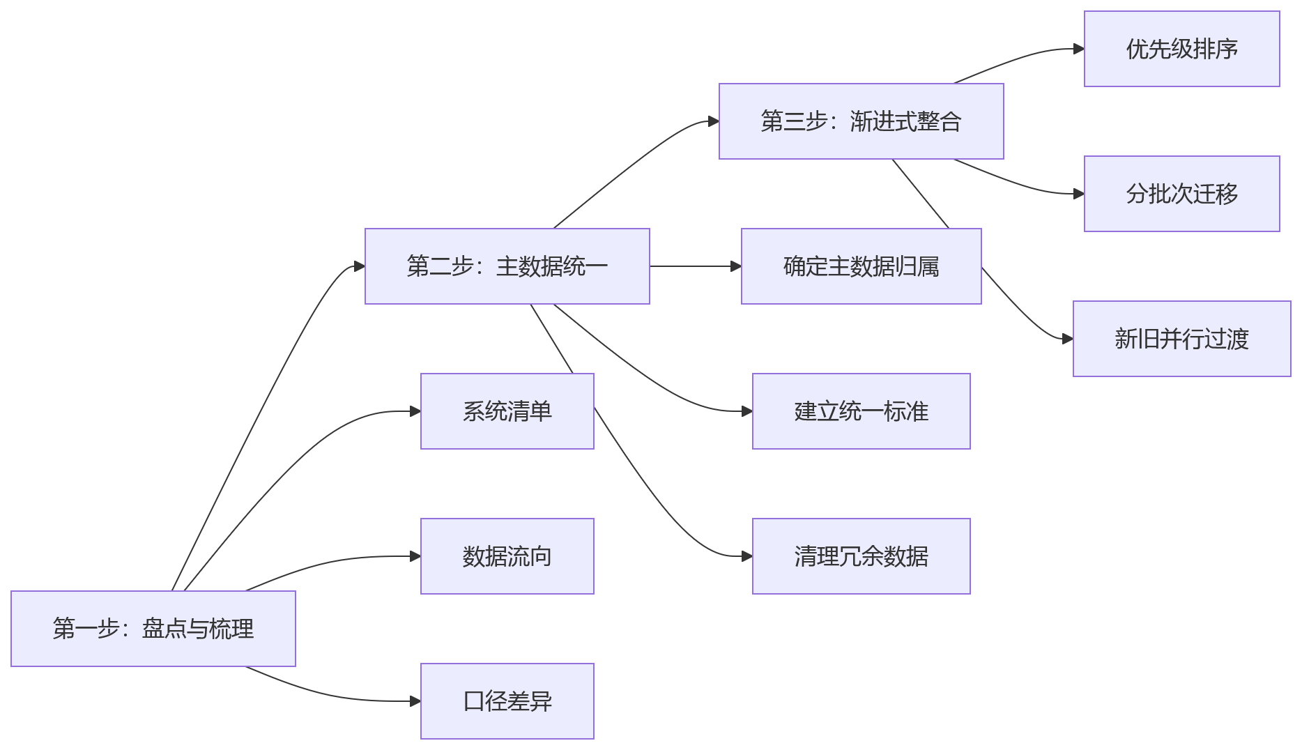 流程图 - 集团企业HR平台选型关键问题清单:一体化与可持续演进怎么判断