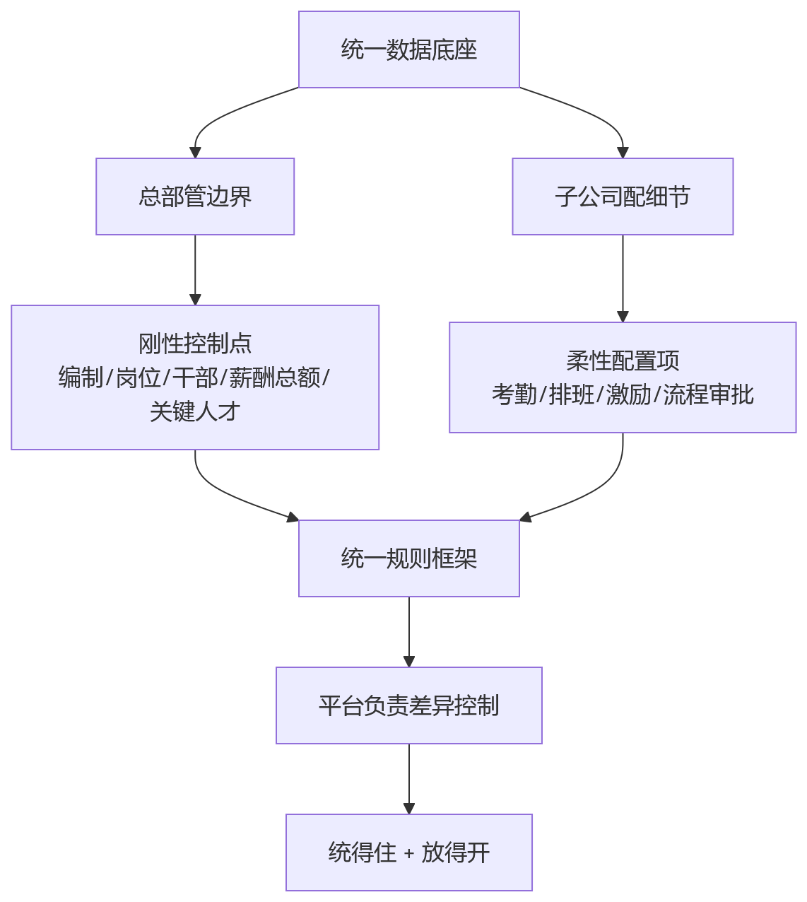 流程图 - 集团企业HR平台选型关键问题清单:一体化与可持续演进怎么判断