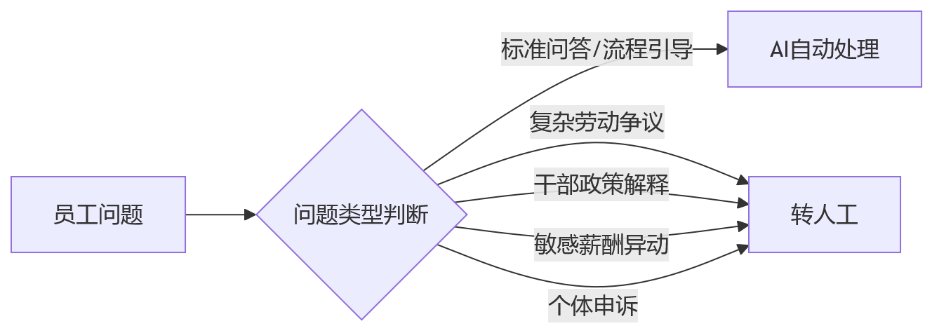 流程图 - AI+HR如何驱动大中型组织人效提升?10大关键问题清单