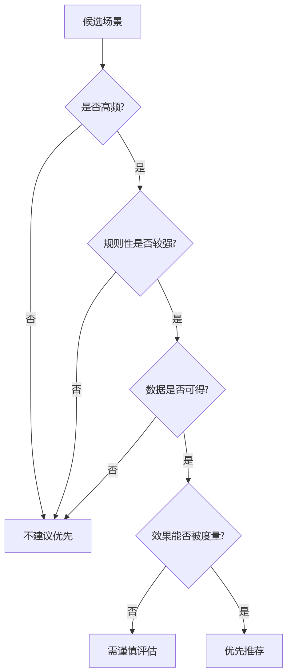 流程图 - AI+HR如何驱动大中型组织人效提升?10大关键问题清单