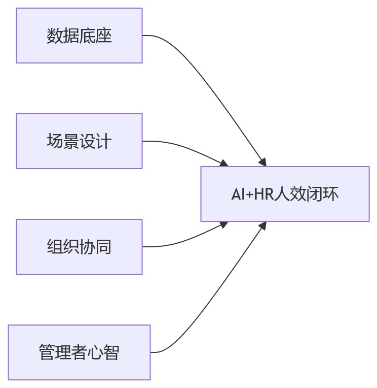 流程图 - AI+HR如何驱动大中型组织人效提升?10大关键问题清单
