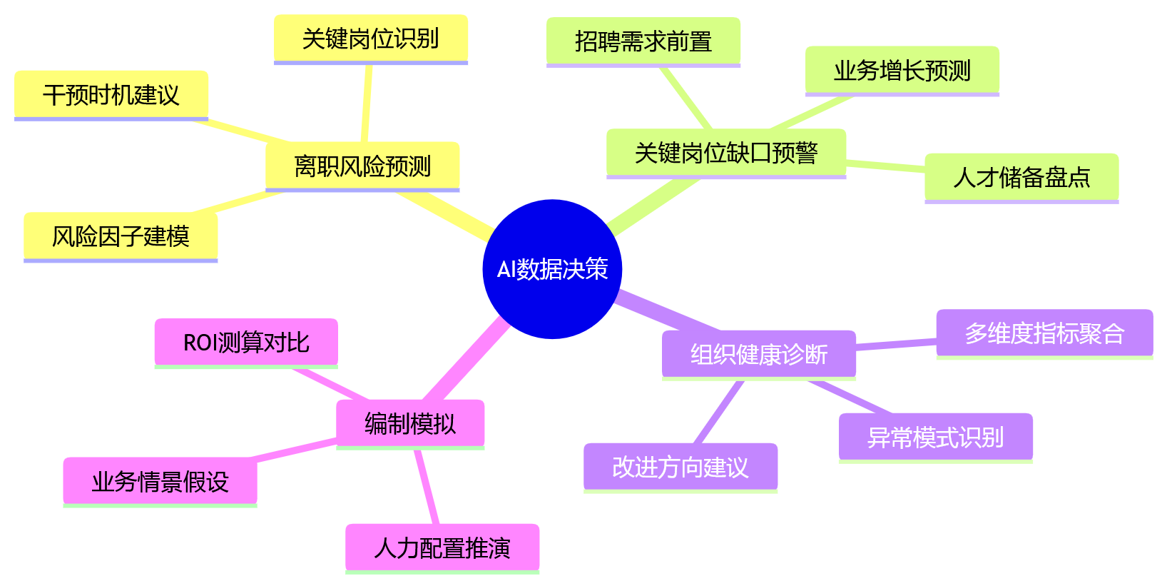 思维导图 - AI+HR如何驱动大中型组织人效提升?10大关键问题清单
