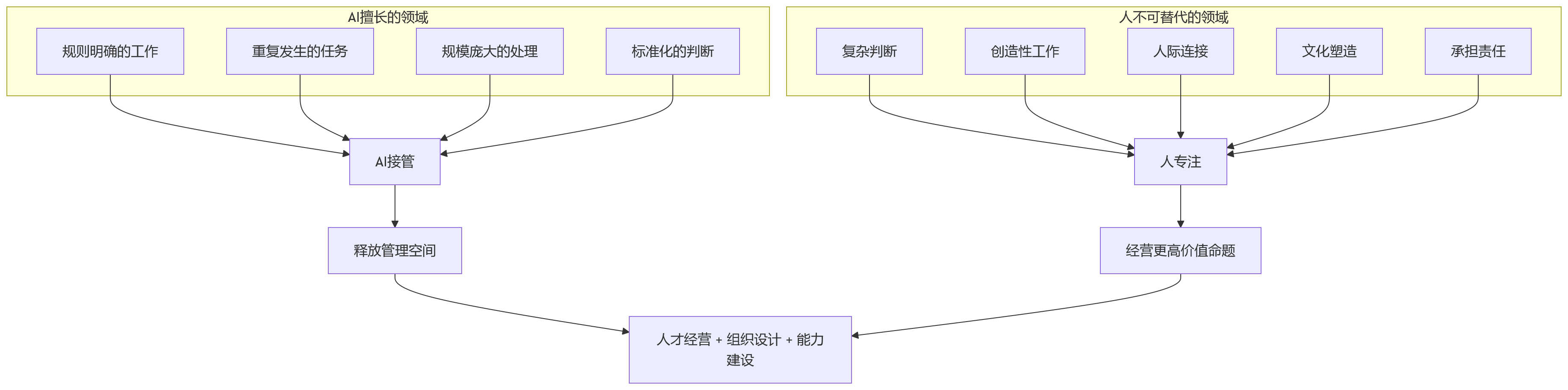 流程图 - AI+HR如何驱动大中型组织人效提升?10大关键问题清单