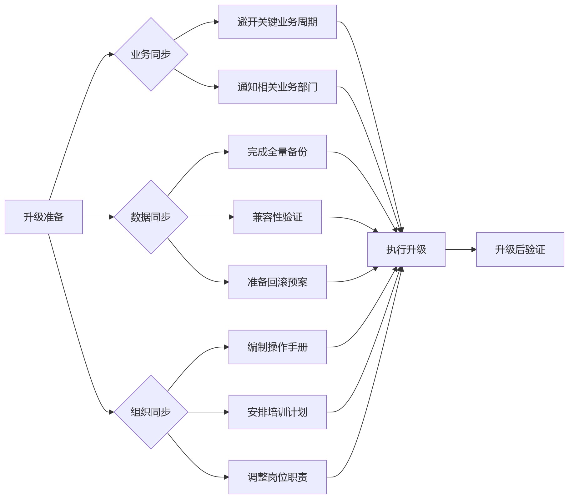 流程图 - eHR系统选型部署方式关键问题清单:SaaS私有化混合云怎么选