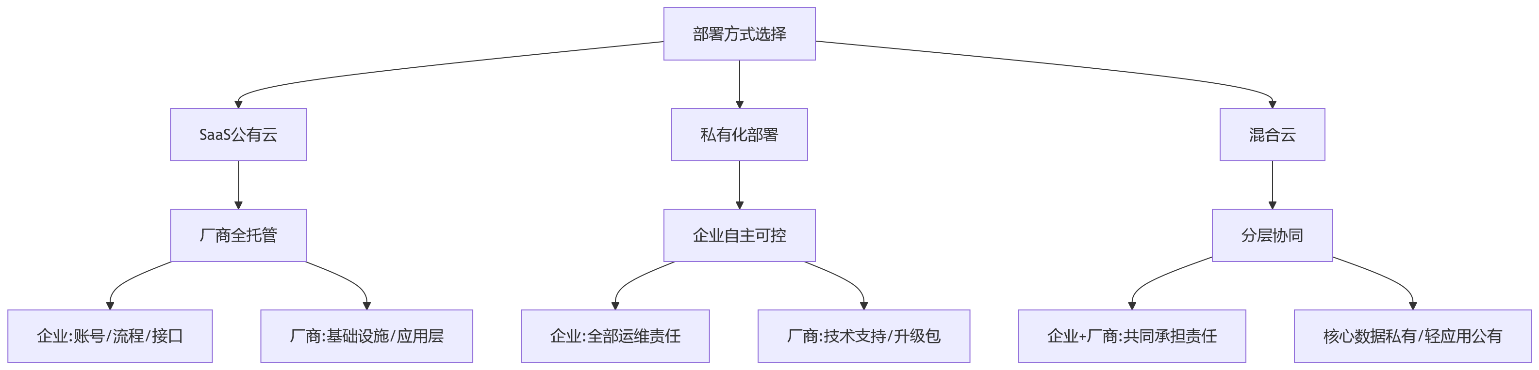 流程图 - eHR系统选型部署方式关键问题清单:SaaS私有化混合云怎么选