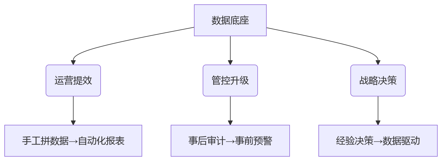 流程图 - 多业态集团人力数据分散问题清单:一体化HR系统如何夯实数据底座