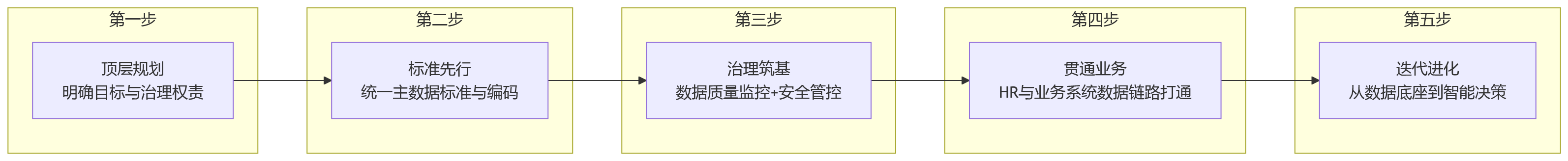 流程图 - 多业态集团人力数据分散问题清单:一体化HR系统如何夯实数据底座