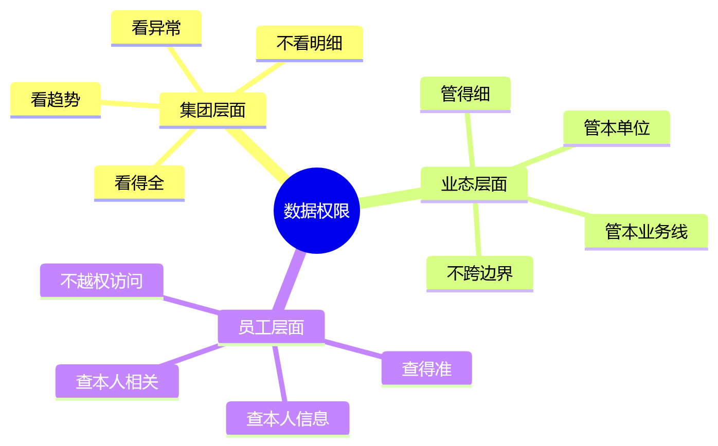 思维导图 - 多业态集团人力数据分散问题清单:一体化HR系统如何夯实数据底座