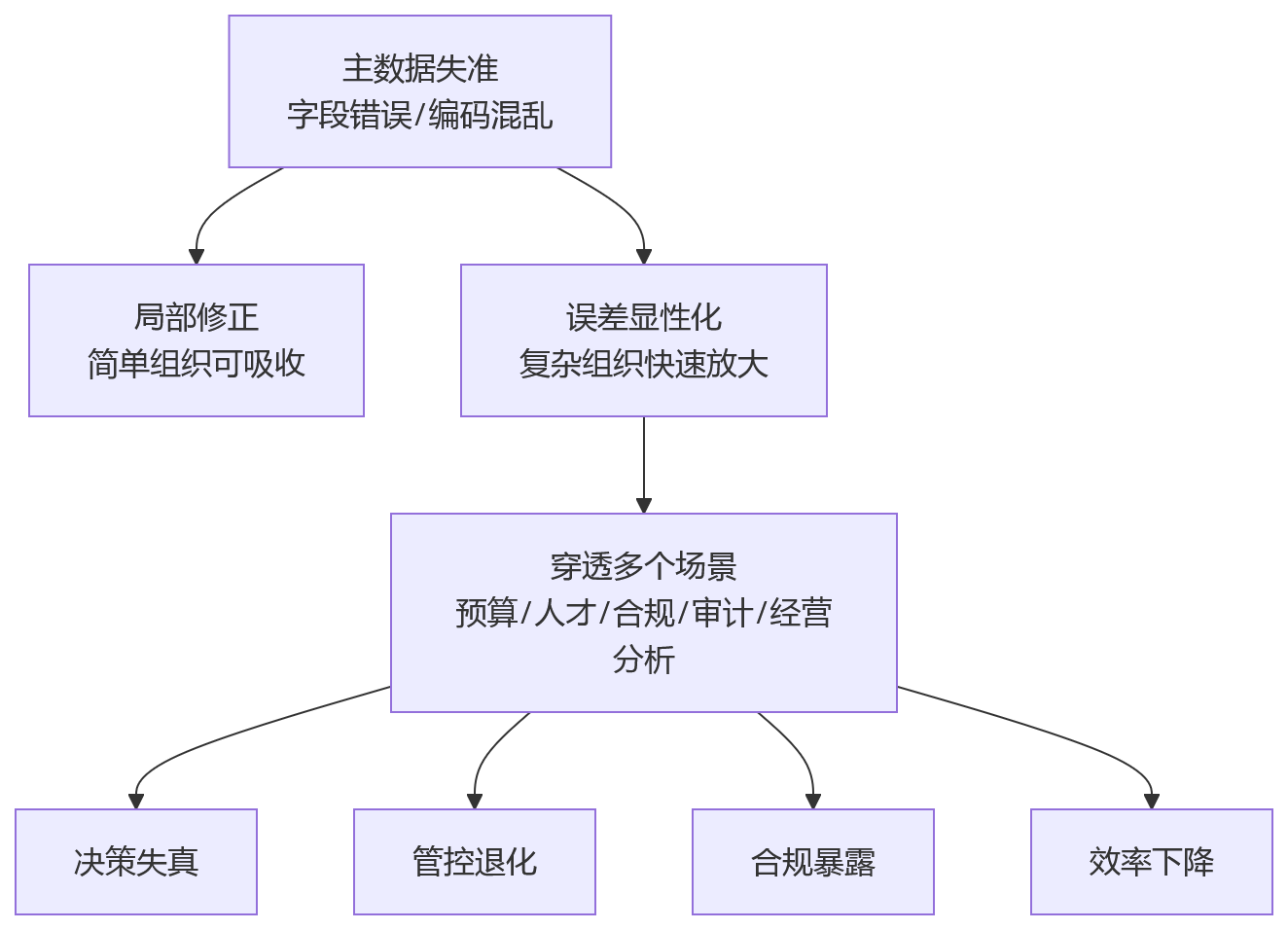流程图 - 集团企业HR主数据管理关键问题清单|10问解析组织复杂度下的治理难题