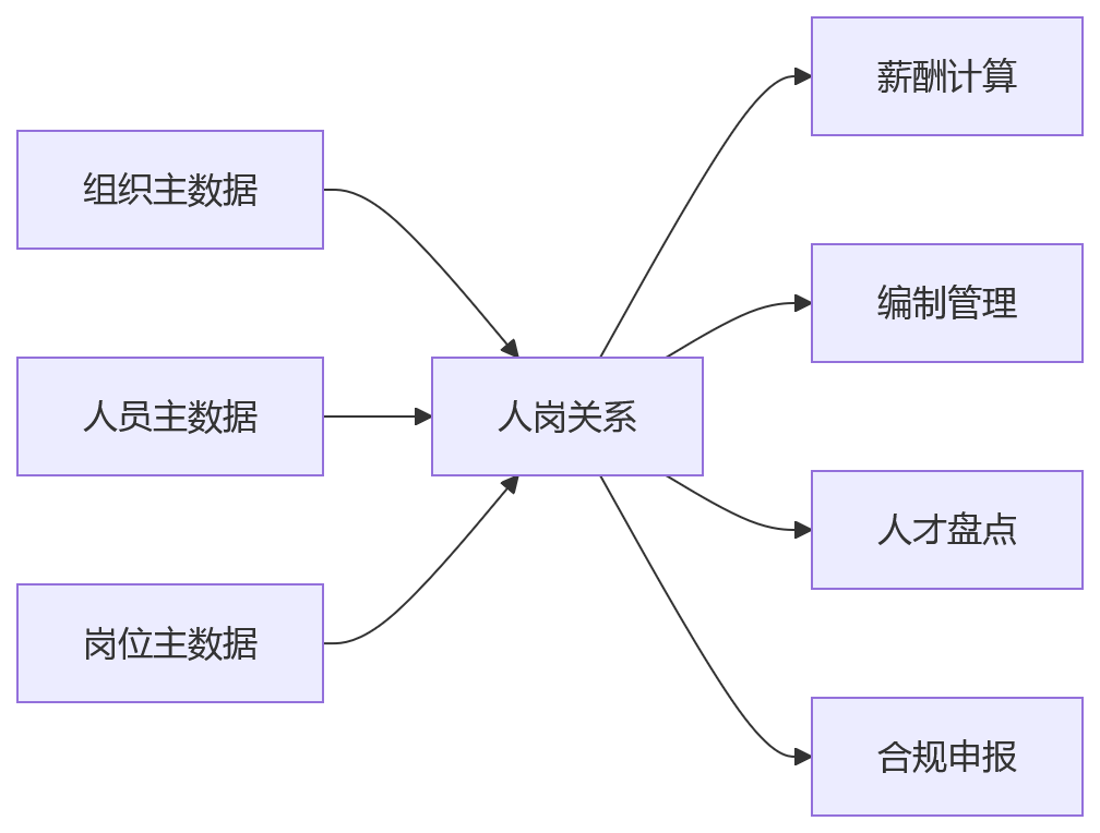 流程图 - 集团企业HR主数据管理关键问题清单|10问解析组织复杂度下的治理难题