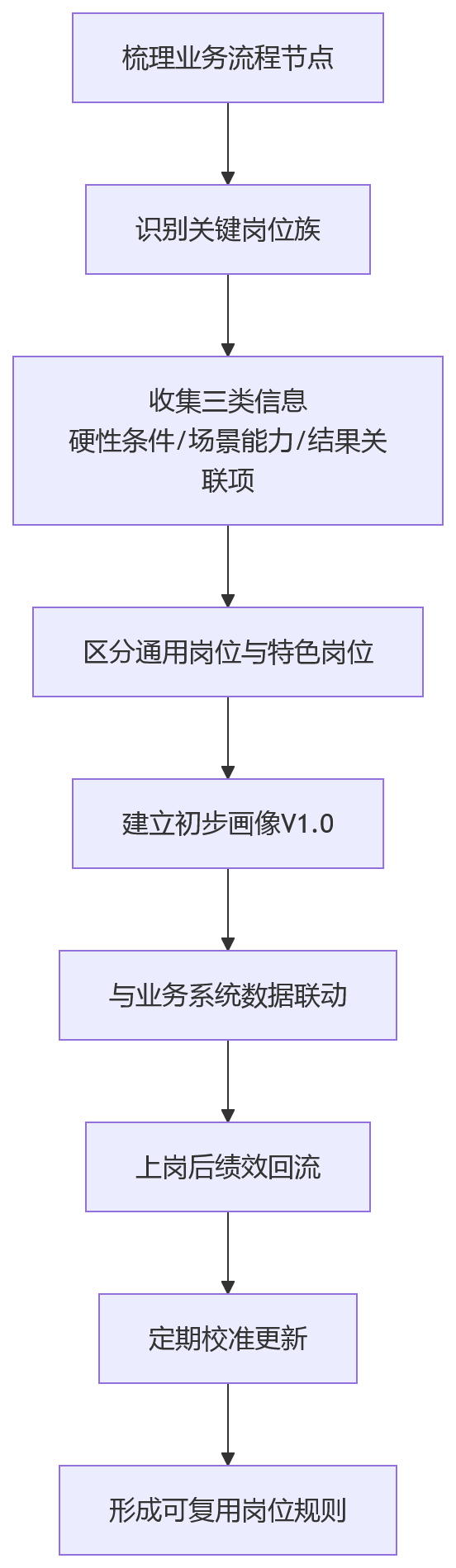 流程图 - 物流企业业人融合关键问题清单:岗位匹配与运营协同效率提升Q&A