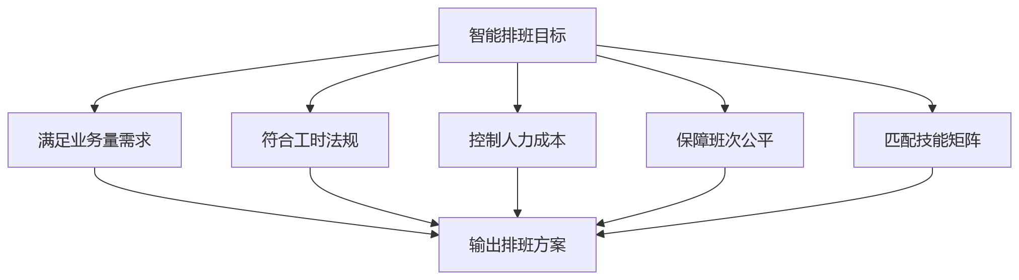 流程图 - 物流企业业人融合关键问题清单:岗位匹配与运营协同效率提升Q&A